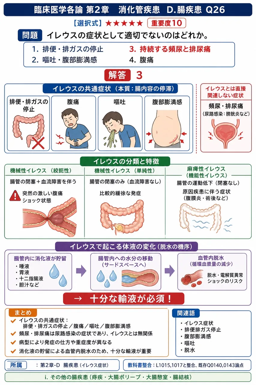 イレウスの症状として適切でないのはどれか。 解説図