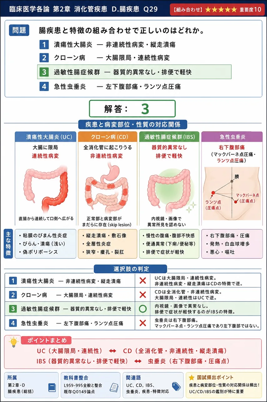 腸疾患と特徴の組み合わせで正しいのはどれか。 解説図