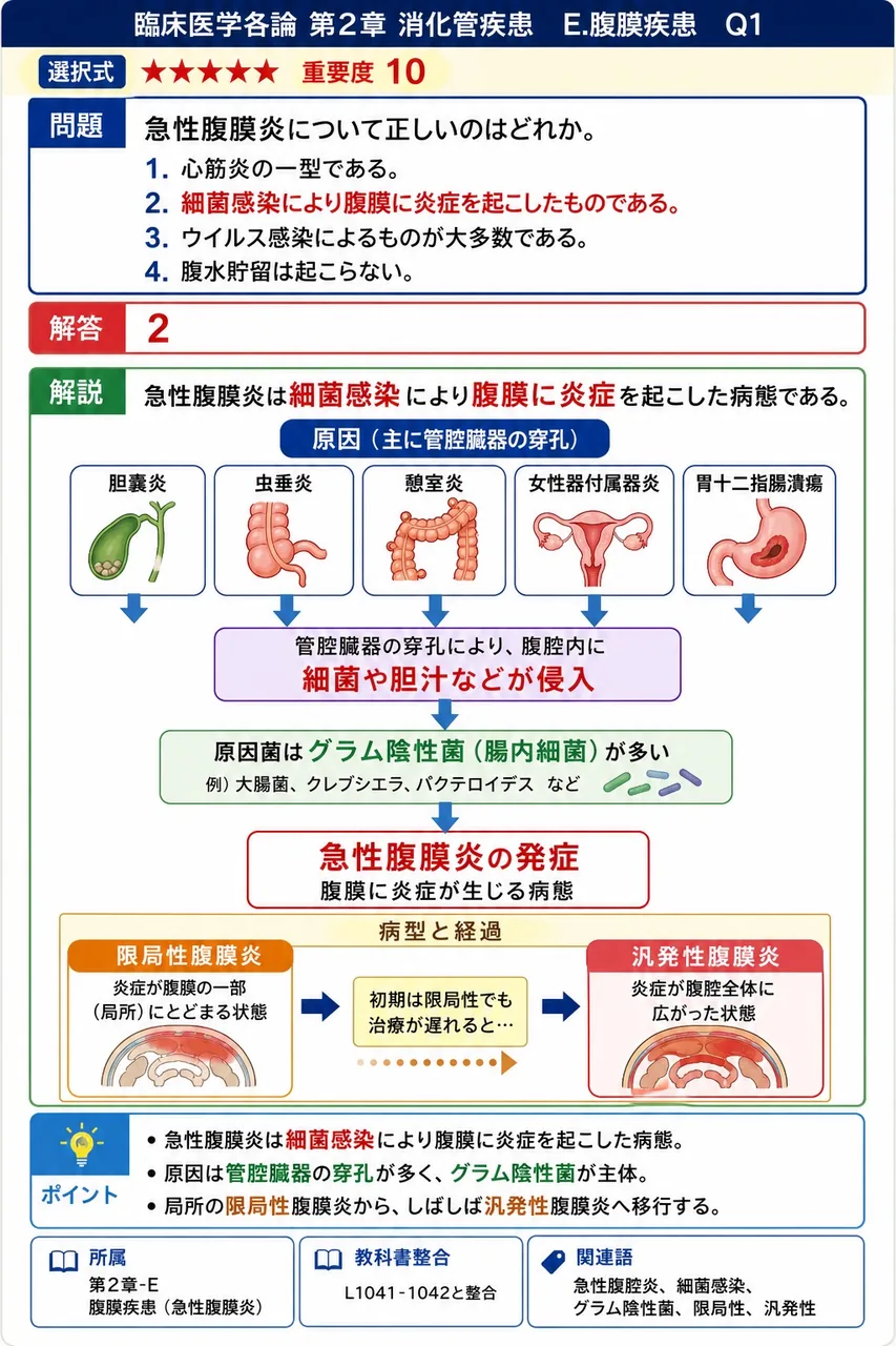 急性腹膜炎について正しいのはどれか。 解説図