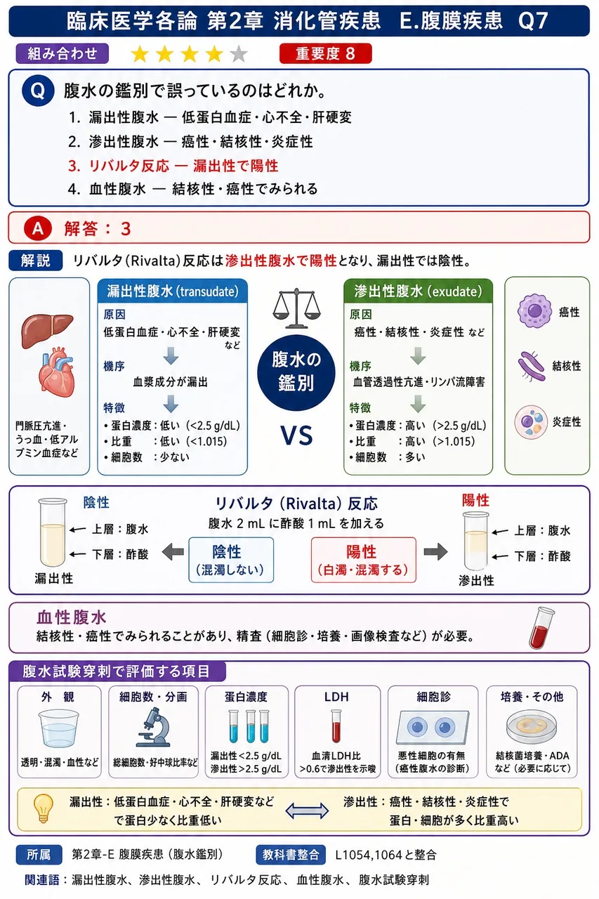 腹水の鑑別で誤っているのはどれか。 解説図