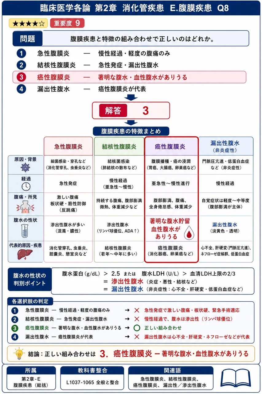 腹膜疾患と特徴の組み合わせで正しいのはどれか。 解説図