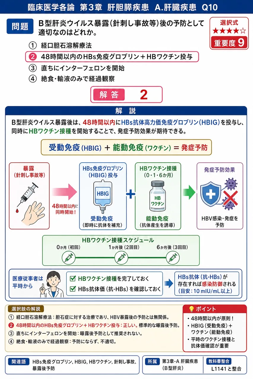 B型肝炎ウイルス暴露(針刺し事故等)後の予防として適切なのはどれか。 解説図