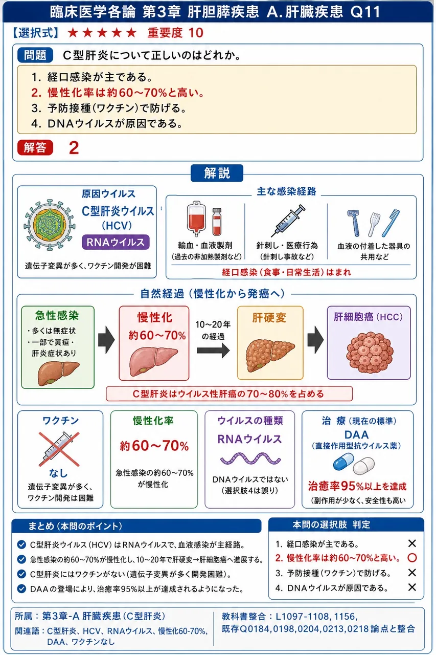 C型肝炎について正しいのはどれか。 解説図