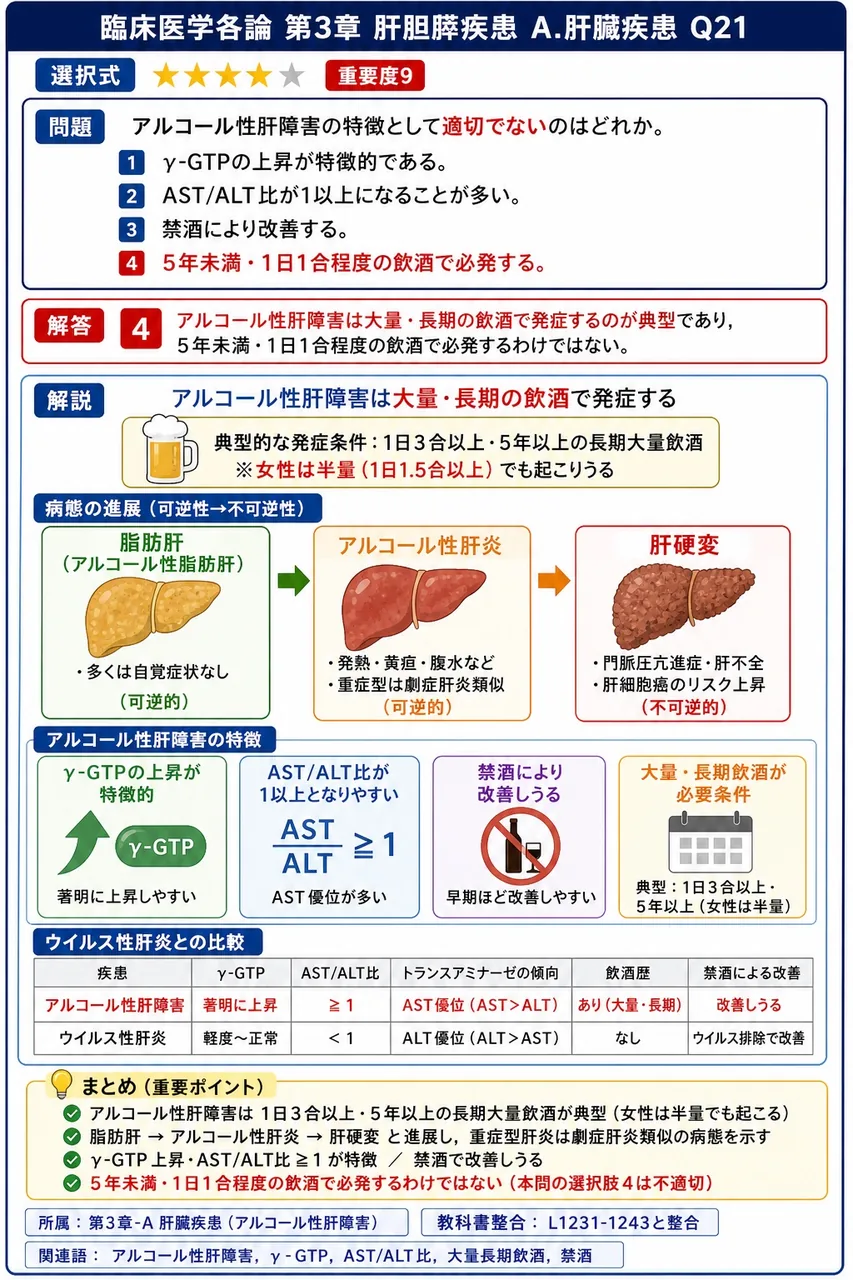 アルコール性肝障害の特徴として適切でないのはどれか。 解説図