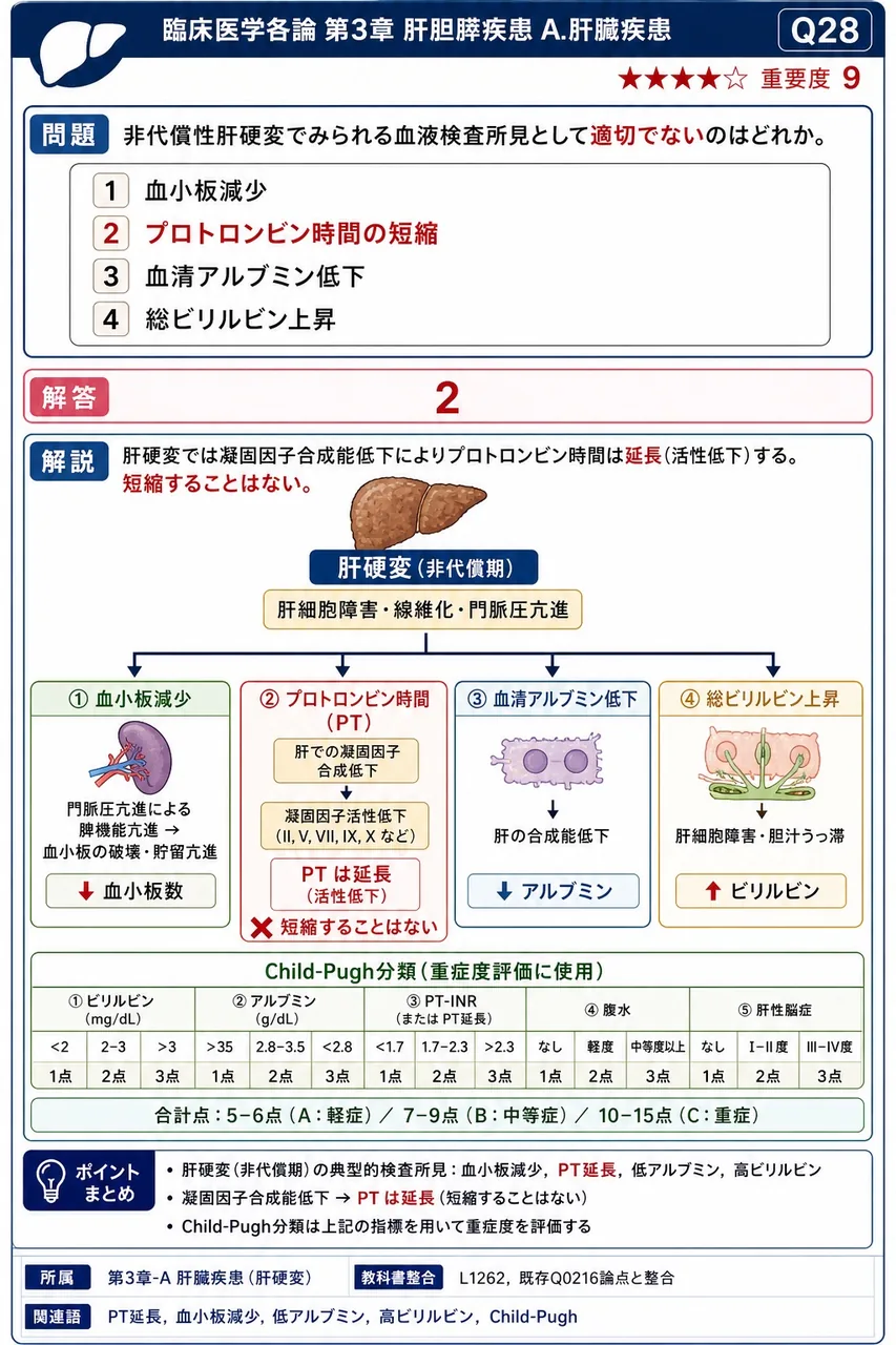 非代償性肝硬変でみられる血液検査所見として適切でないのはどれか。 解説図