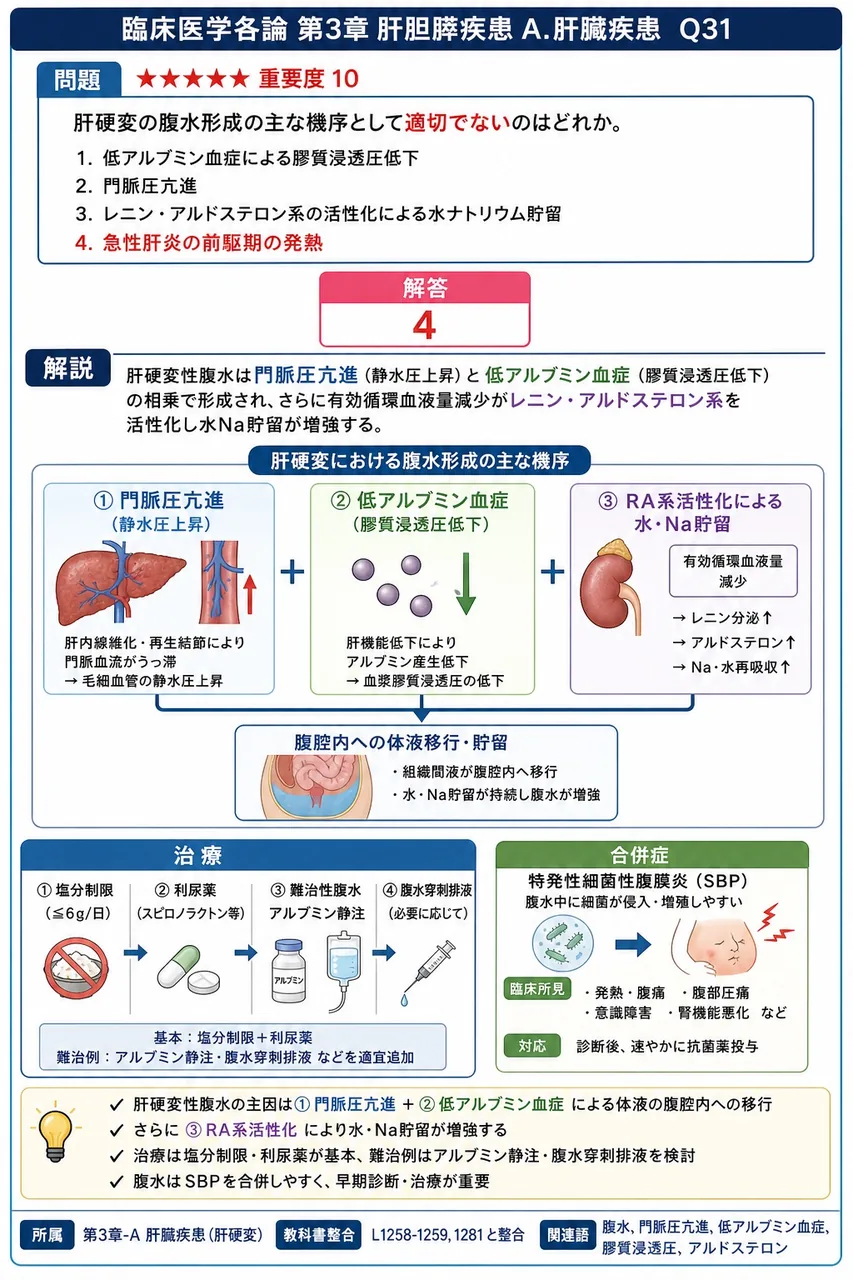 肝硬変の腹水形成の主な機序として適切でないのはどれか。 解説図