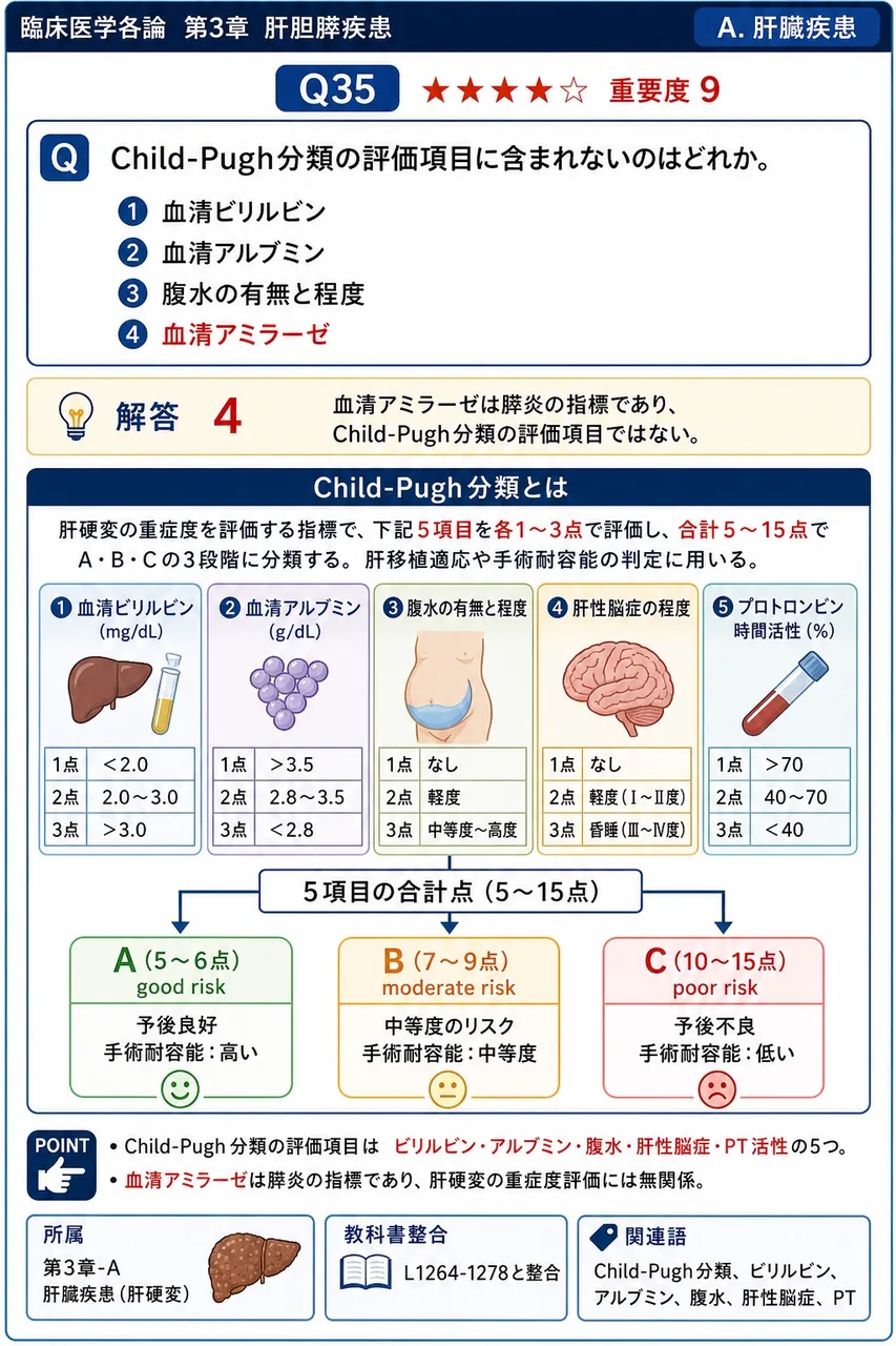 Child-Pugh分類の評価項目に含まれないのはどれか。 解説図