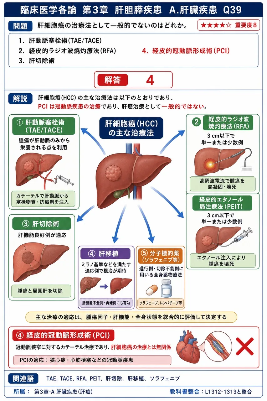 肝細胞癌の治療法として一般的でないのはどれか。 解説図
