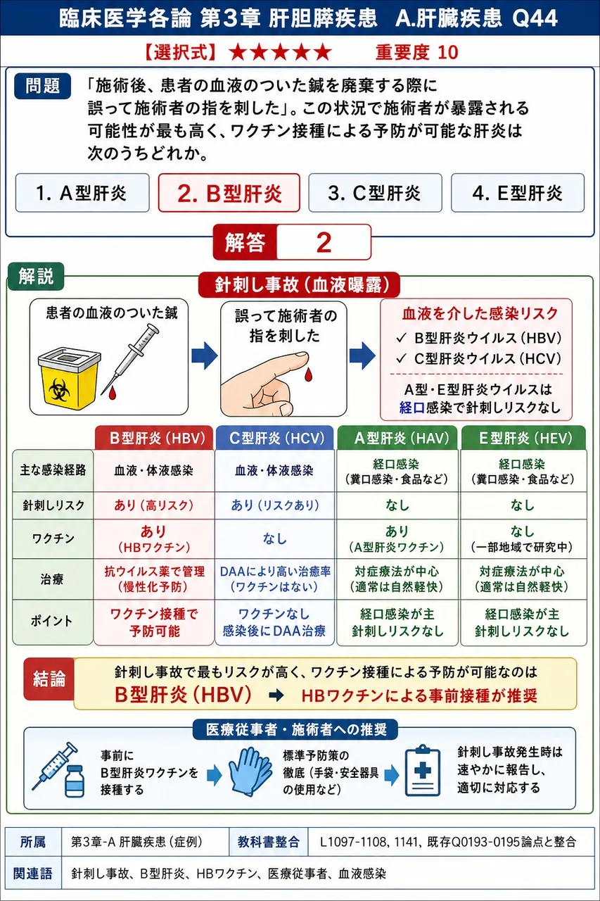 「施術後、患者の血液のついた鍼を廃棄する際に誤って施術者の指を刺した」。この状況で施術者が暴露される可能性が最も高く、ワクチン接種による予防が可能な肝炎は次のうちどれか。 解説図