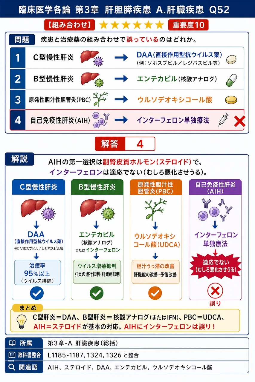 疾患と治療薬の組み合わせで誤っているのはどれか。 解説図
