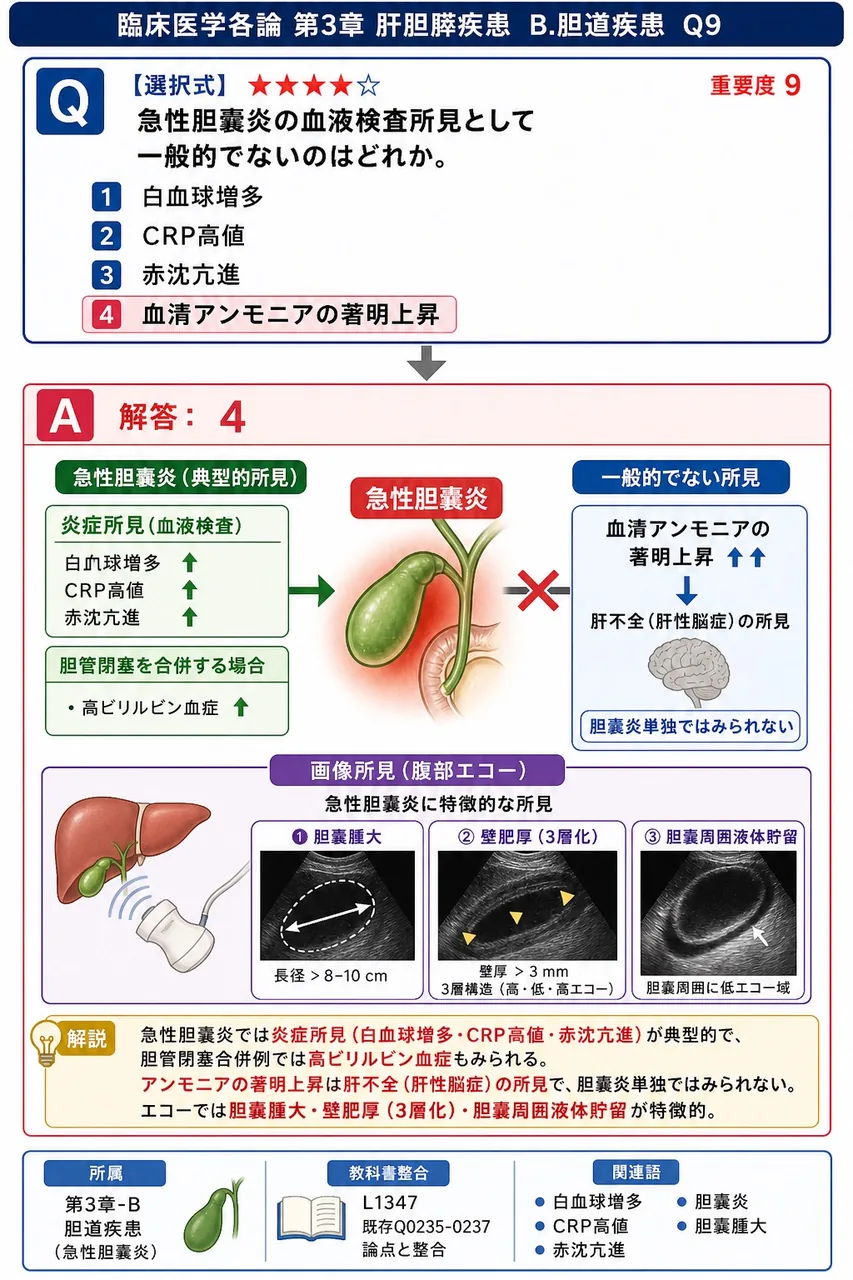 急性胆嚢炎の血液検査所見として一般的でないのはどれか。 解説図