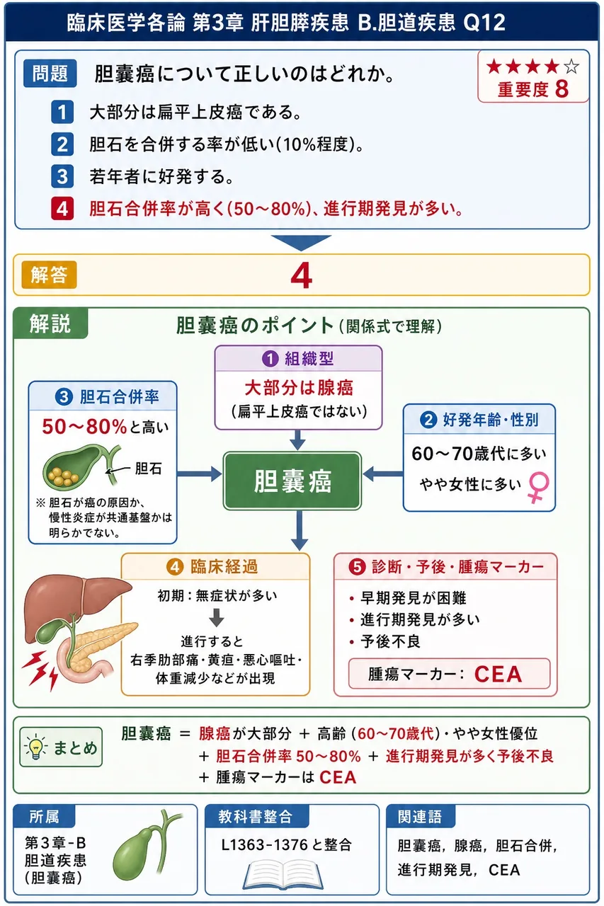 胆嚢癌について正しいのはどれか。 解説図