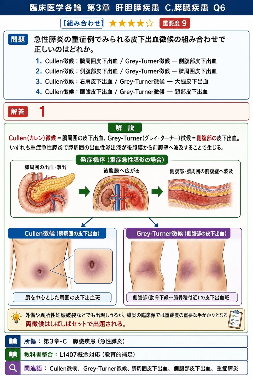 急性膵炎の重症例でみられる皮下出血徴候の組み合わせで正しいのはどれか。 解説図