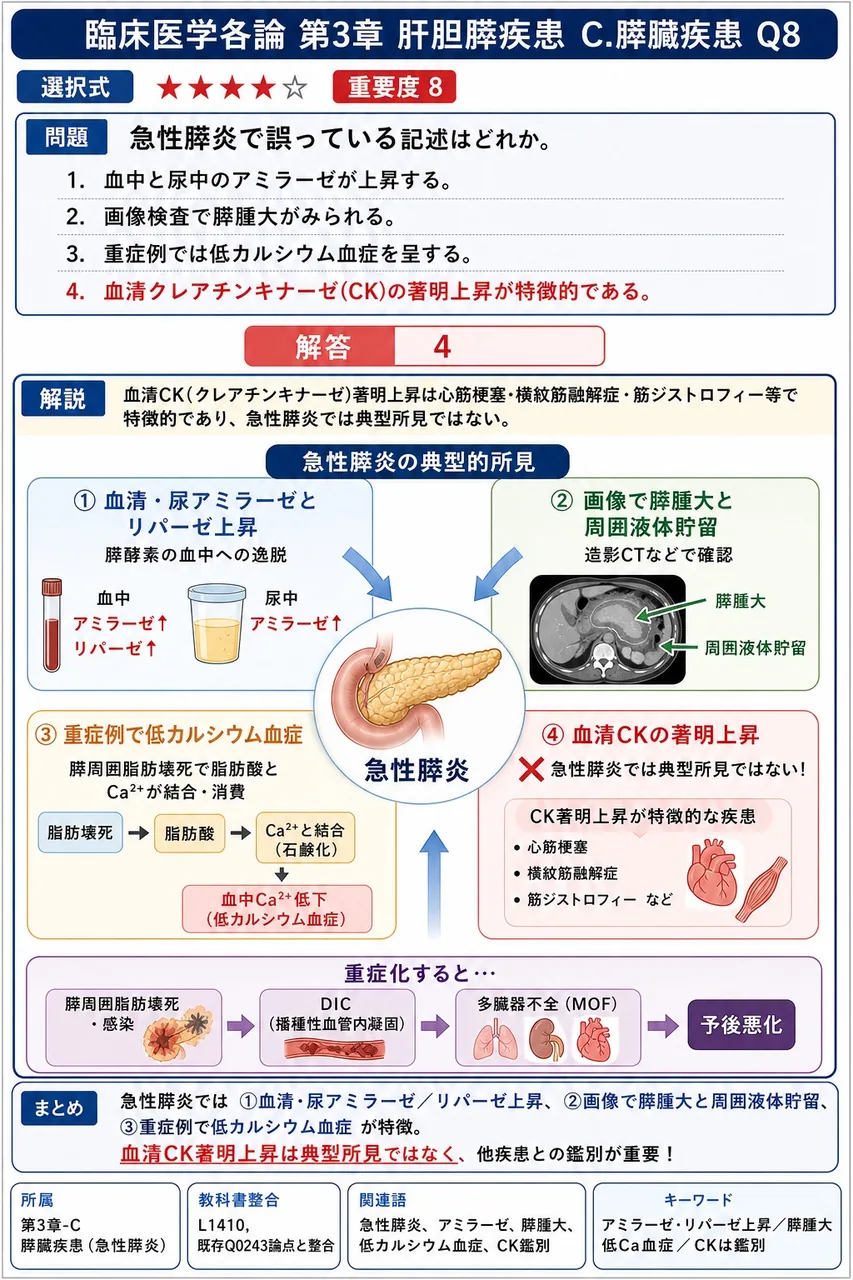 急性膵炎で誤っている記述はどれか。 解説図
