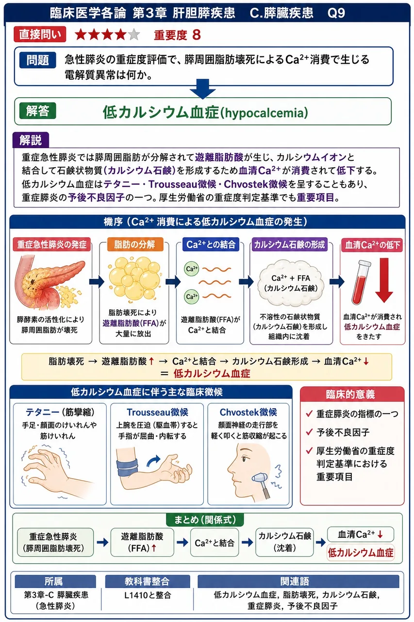 急性膵炎の重症度評価で、膵周囲脂肪壊死によるCa²⁺消費で生じる電解質異常は何か。 解説図