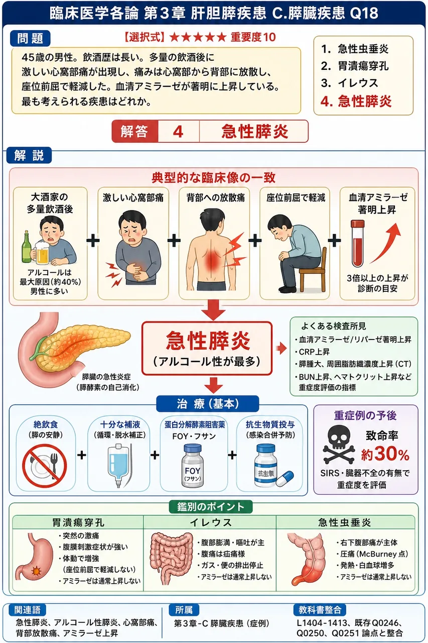 「45歳の男性。飲酒歴は長い。多量の飲酒後に激しい心窩部痛が出現し、痛みは心窩部から背部に放散し、座位前屈で軽減した。血清アミラーゼが著明に上昇している。」最も考えられる疾患はどれか。 解説図