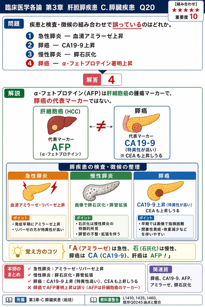 疾患と検査・徴候の組み合わせで誤っているのはどれか。 解説図