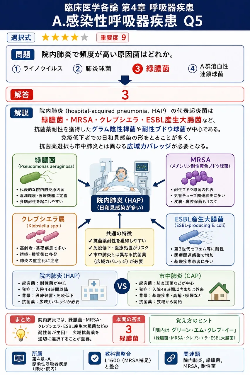 院内肺炎で頻度が高い原因菌はどれか。 解説図