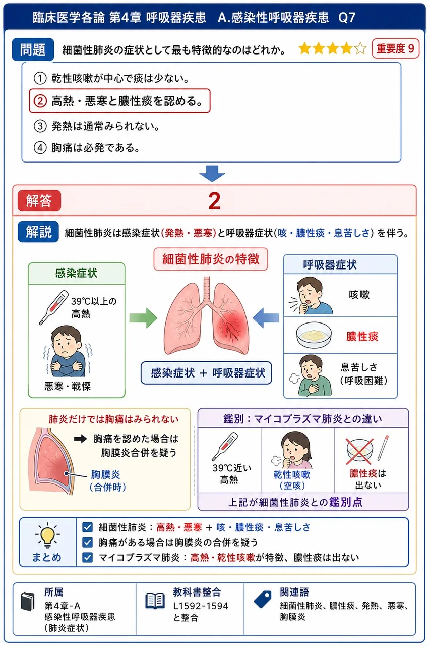 細菌性肺炎の症状として最も特徴的なのはどれか。 解説図