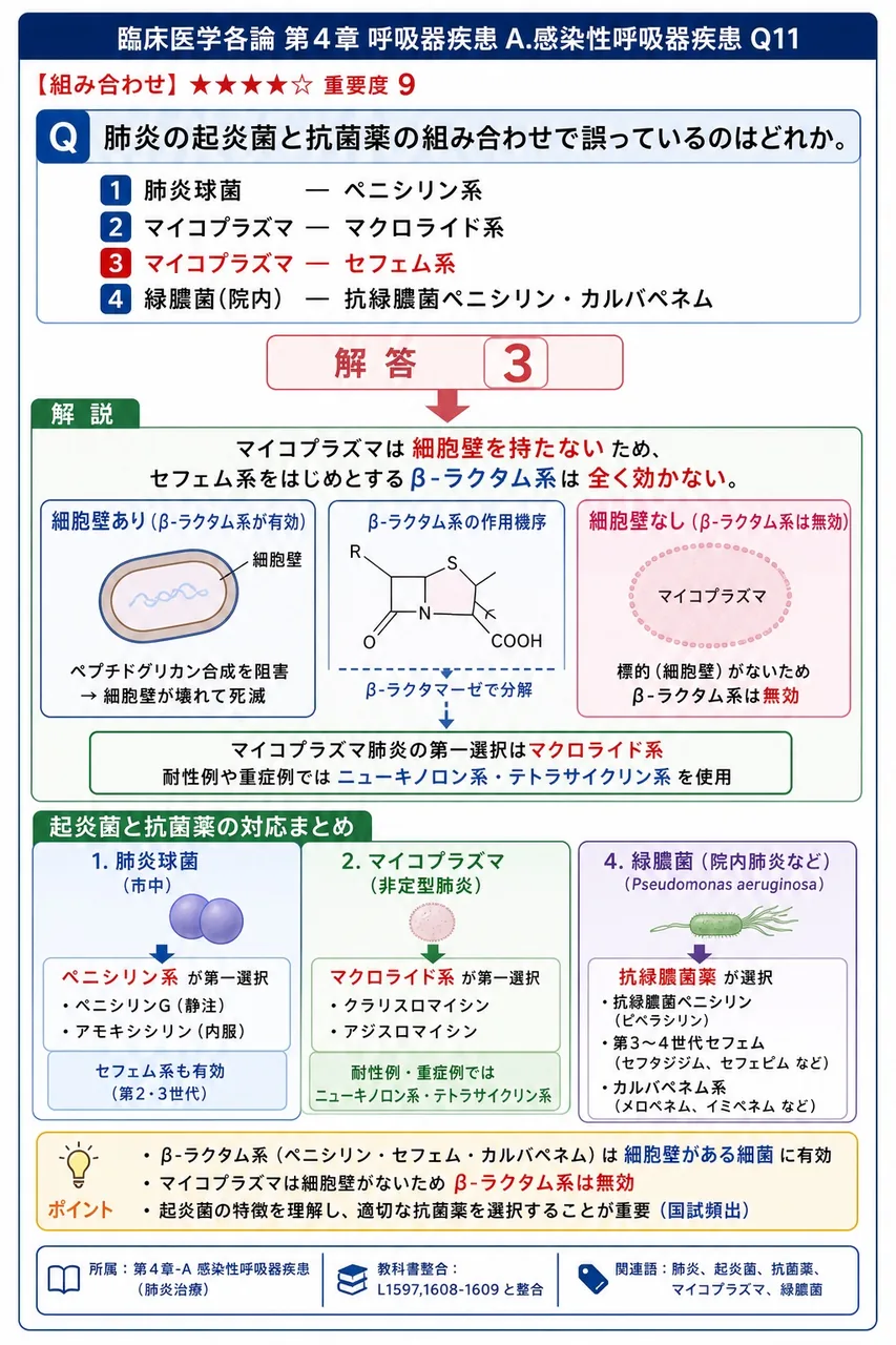 肺炎の起炎菌と抗菌薬の組み合わせで誤っているのはどれか。 解説図