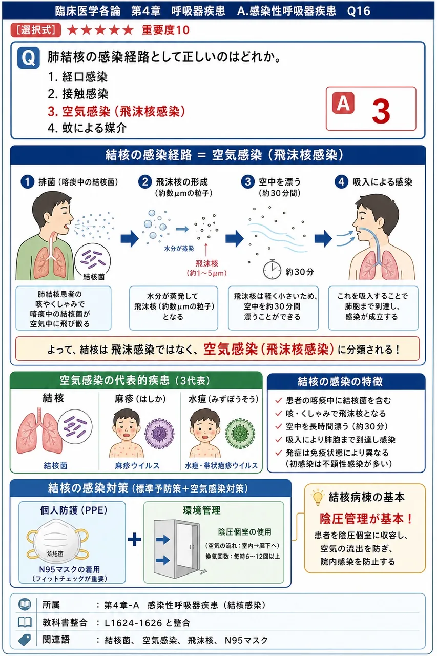 肺結核の感染経路として正しいのはどれか。 解説図