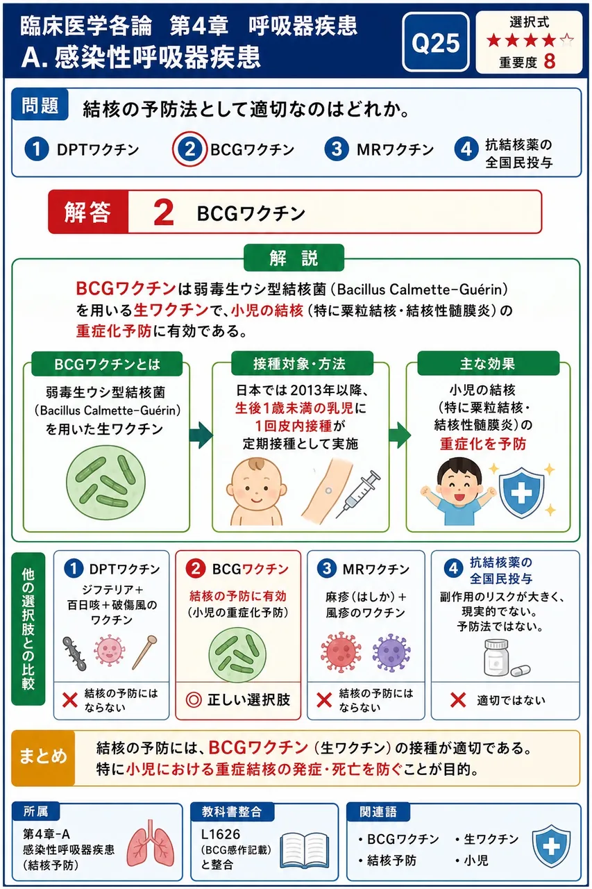 結核の予防法として適切なのはどれか。 解説図