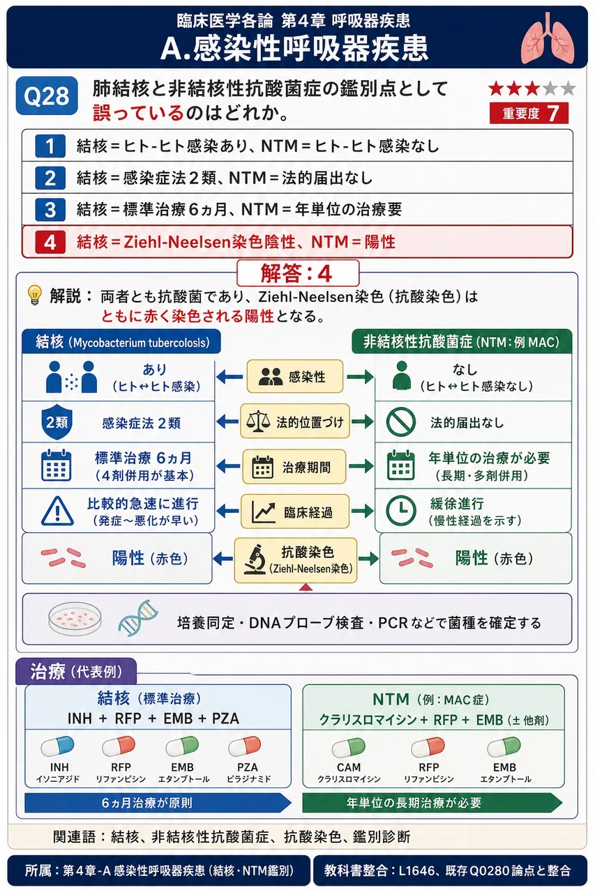 肺結核と非結核性抗酸菌症の鑑別点として誤っているのはどれか。 解説図