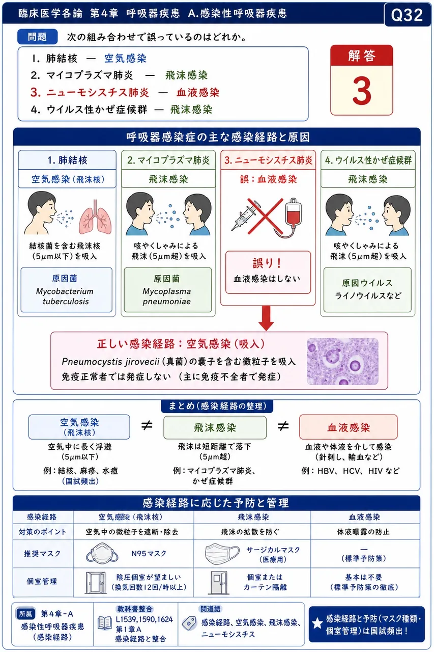 次の組み合わせで誤っているのはどれか。 解説図