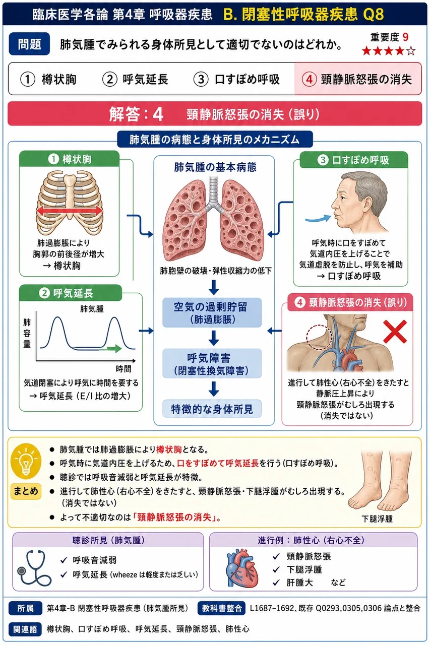 肺気腫でみられる身体所見として適切でないのはどれか。 解説図