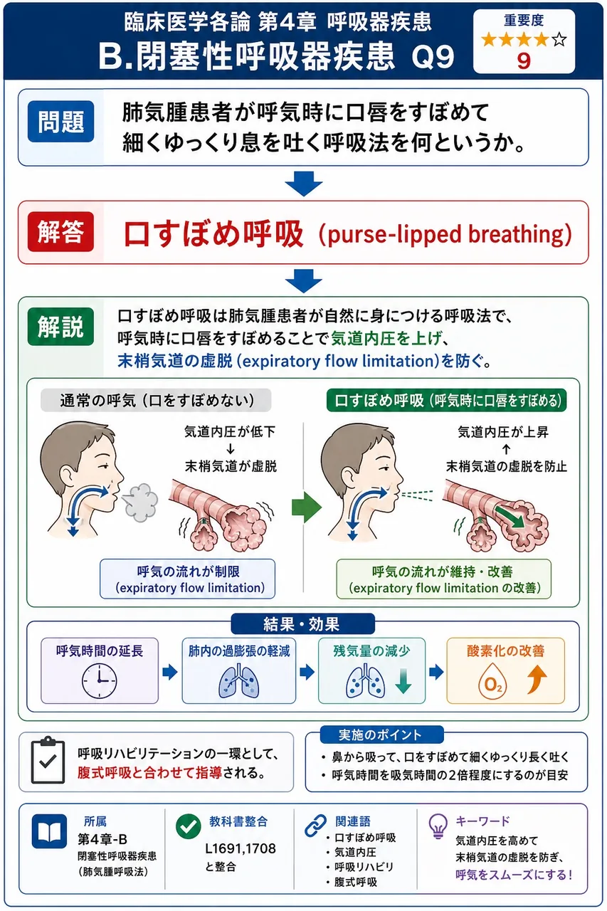 肺気腫患者が呼気時に口唇をすぼめて細くゆっくり息を吐く呼吸法を何というか。 解説図