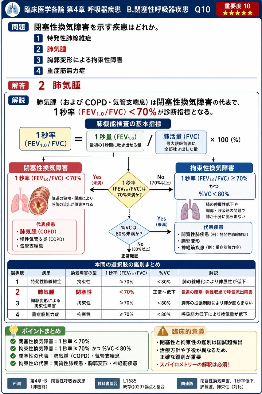 閉塞性換気障害を示す疾患はどれか。 解説図
