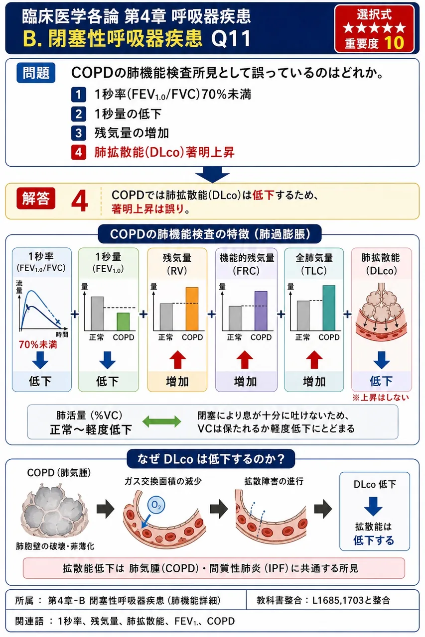 COPDの肺機能検査所見として誤っているのはどれか。 解説図