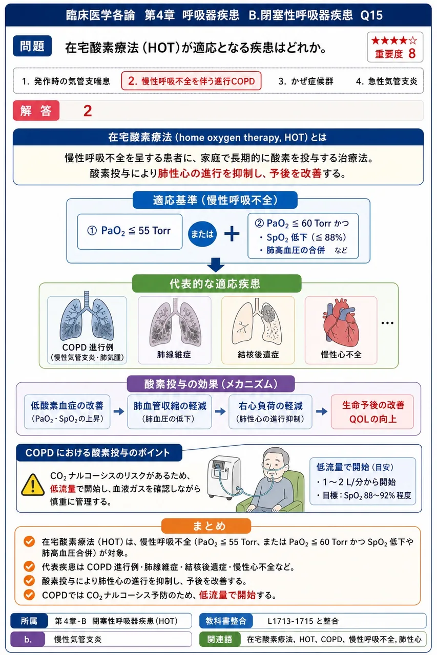 在宅酸素療法(HOT)が適応となる疾患はどれか。 解説図