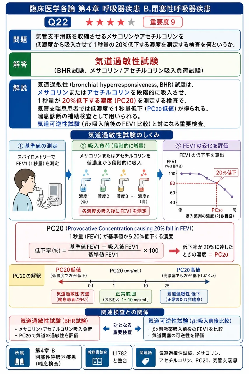 気管支平滑筋を収縮させるメサコリンやアセチルコリンを低濃度から吸入させて1秒量の20%低下する濃度を測定する検査を何というか。 解説図