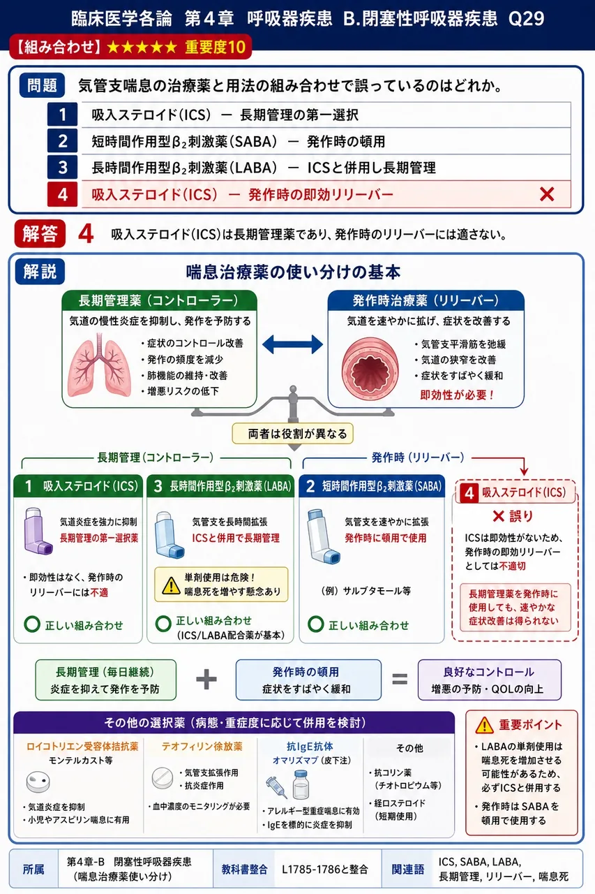 気管支喘息の治療薬と用法の組み合わせで誤っているのはどれか。 解説図