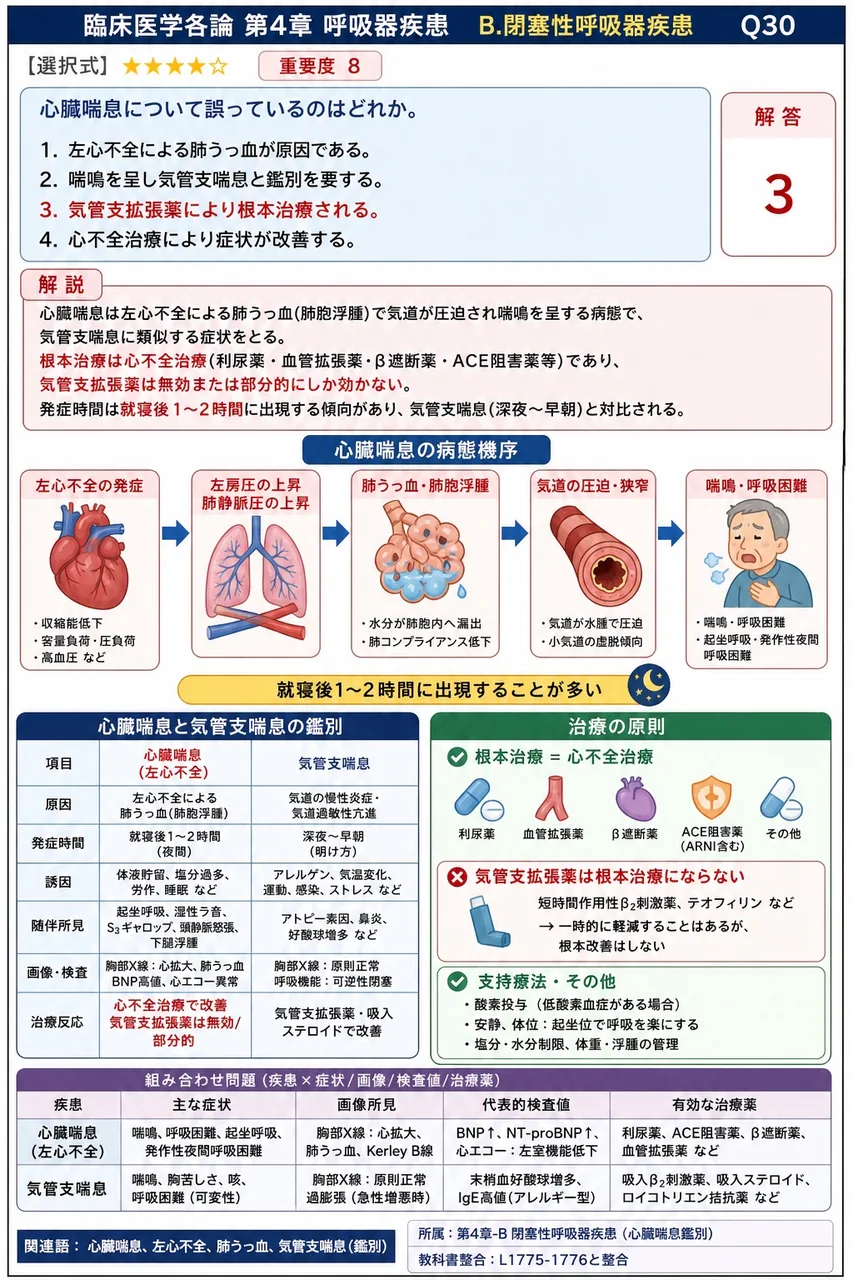心臓喘息について誤っているのはどれか。 解説図