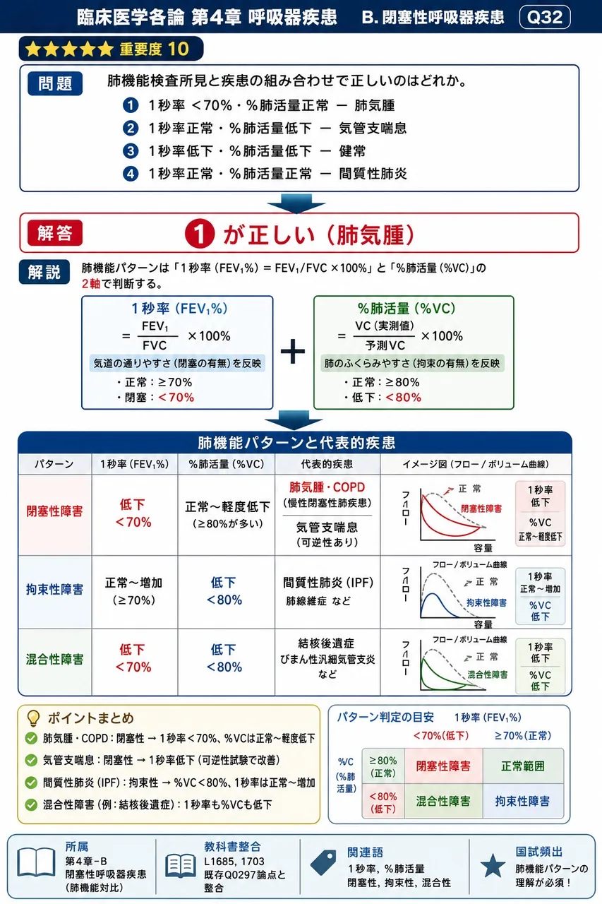 肺機能検査所見と疾患の組み合わせで正しいのはどれか。 解説図