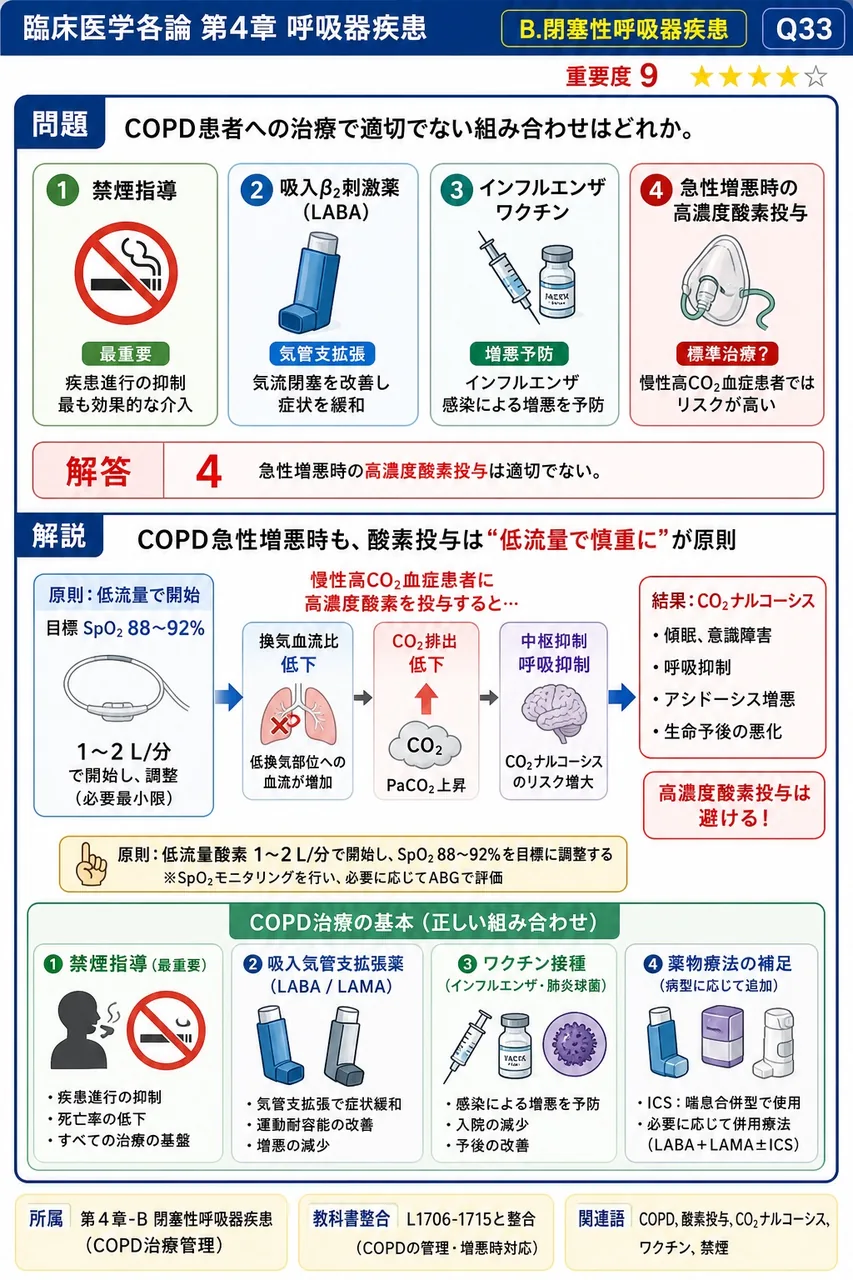 COPD患者への治療で適切でない組み合わせはどれか。 解説図