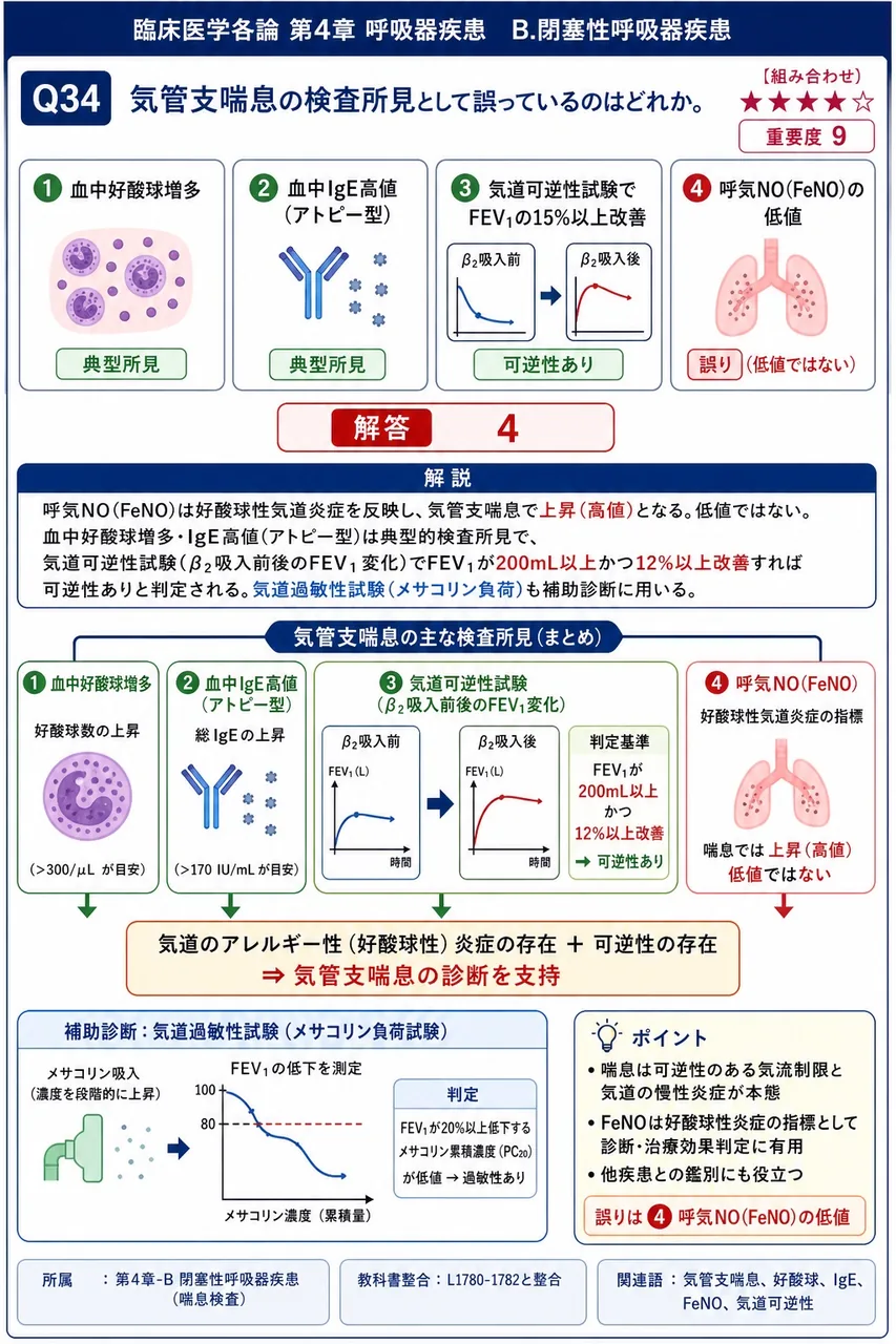 気管支喘息の検査所見として誤っているのはどれか。 解説図