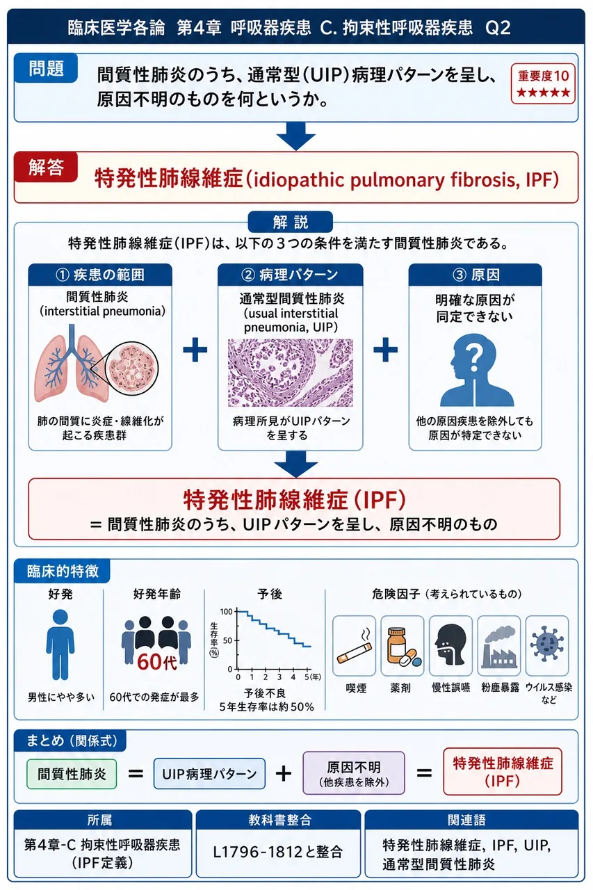 間質性肺炎のうち、通常型(UIP)病理パターンを呈し、原因不明のものを何というか。 解説図