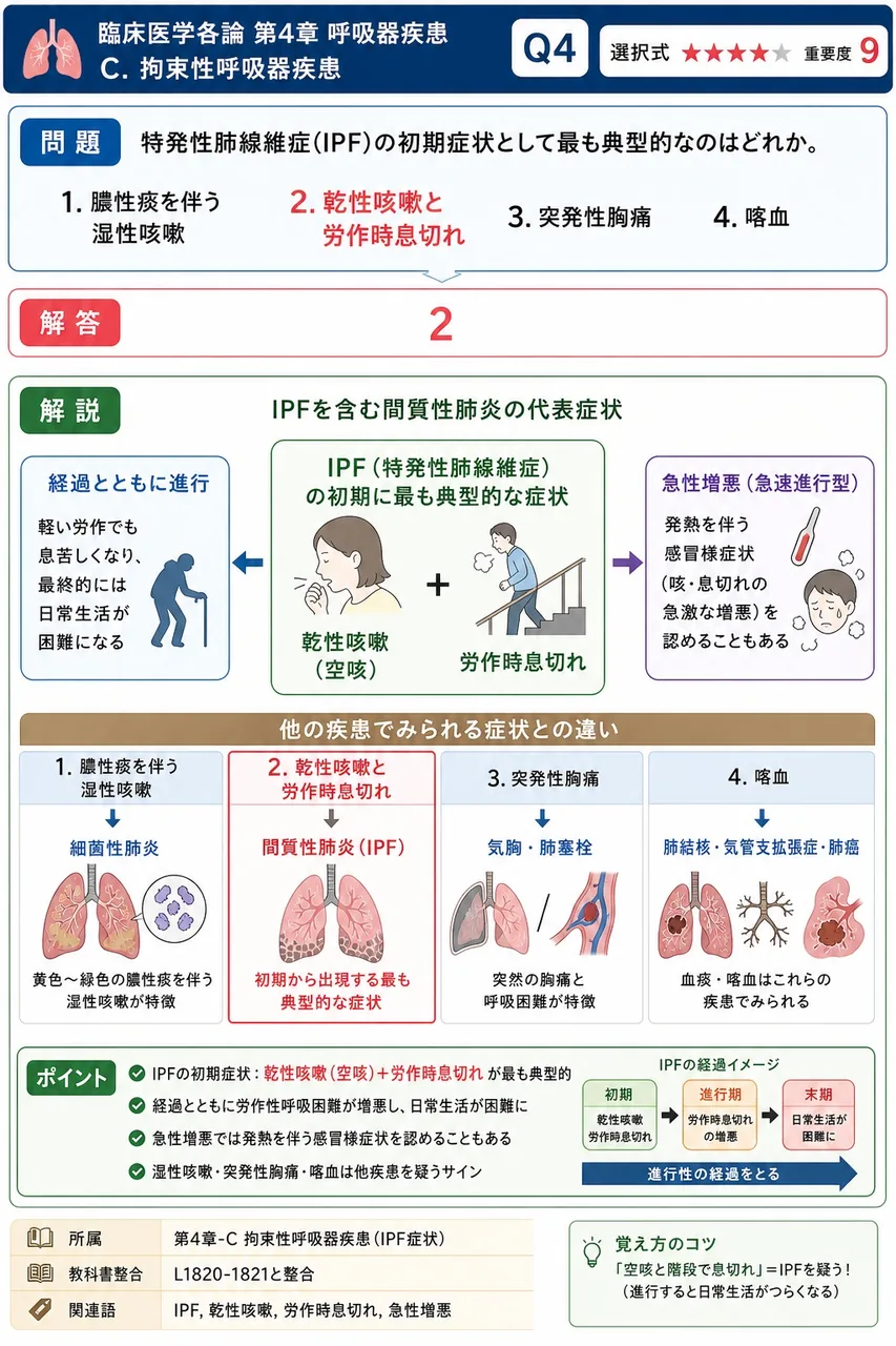 特発性肺線維症(IPF)の初期症状として最も典型的なのはどれか。 解説図