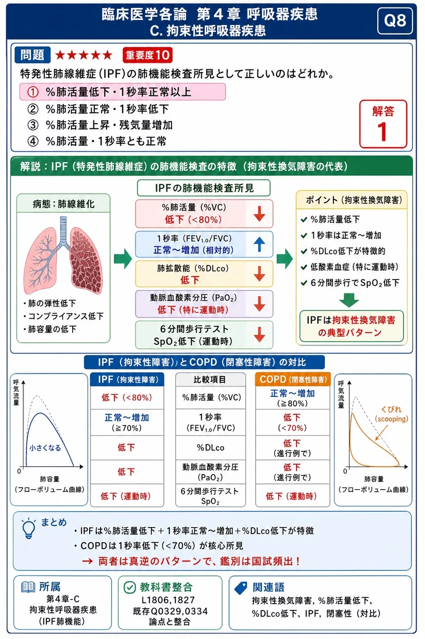 特発性肺線維症(IPF)の肺機能検査所見として正しいのはどれか。 解説図