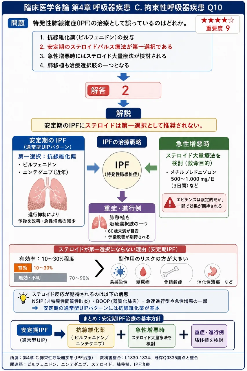 特発性肺線維症(IPF)の治療として誤っているのはどれか。 解説図