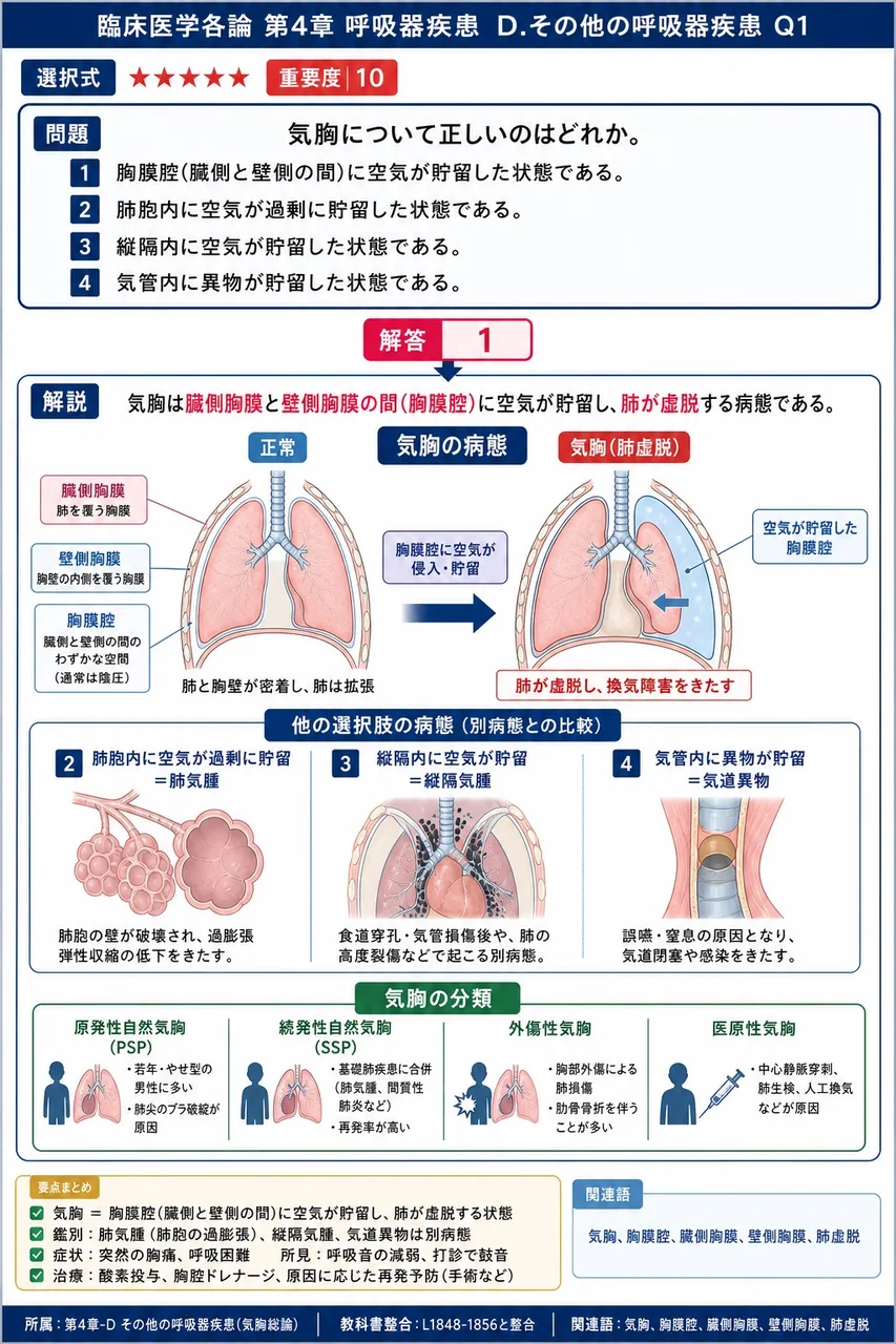 気胸について正しいのはどれか。 解説図