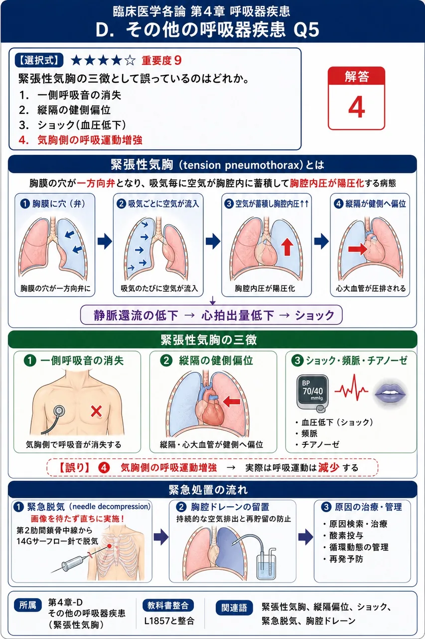 緊張性気胸の三徴として誤っているのはどれか。 解説図