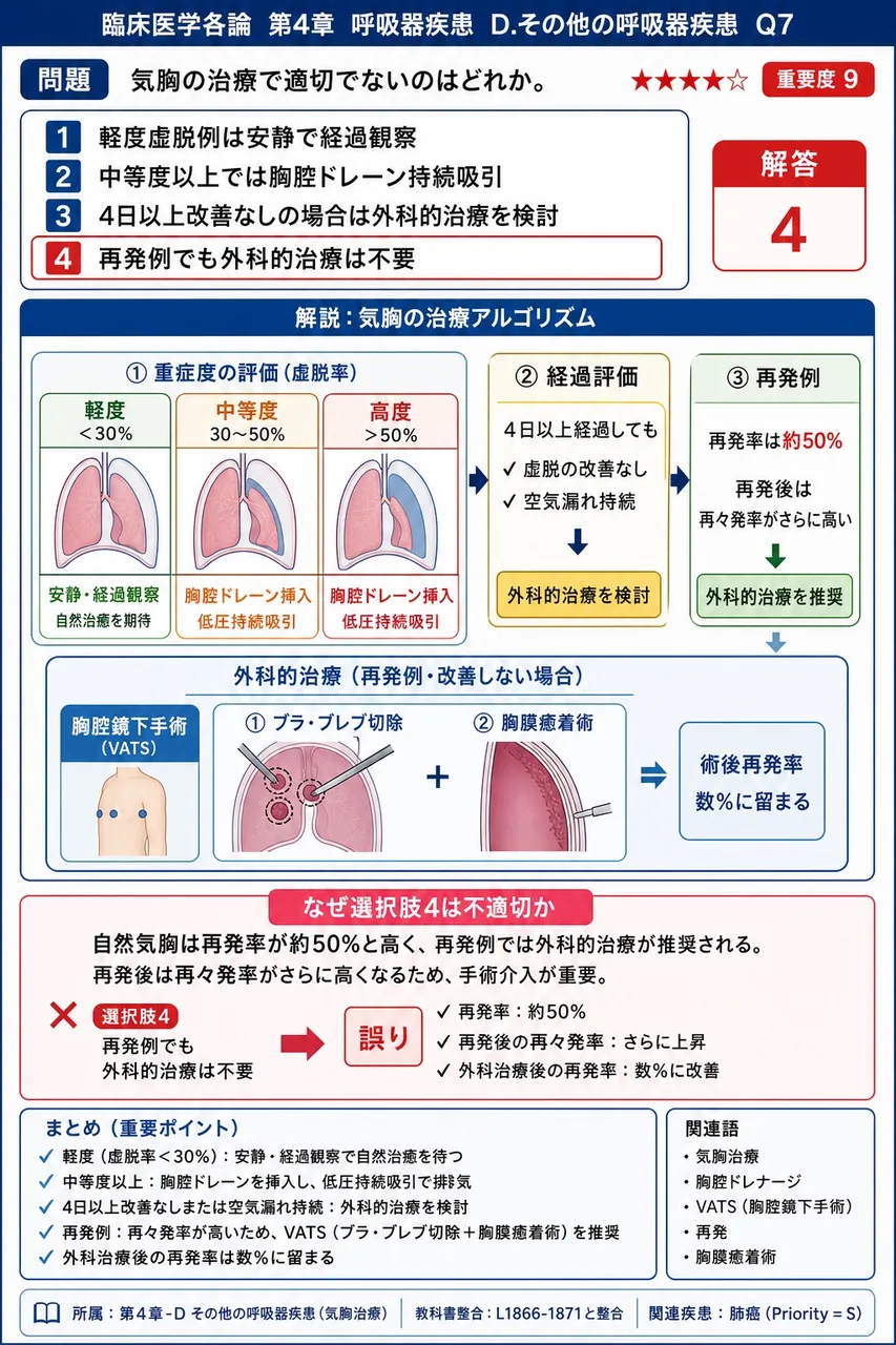 気胸の治療で適切でないのはどれか。 解説図