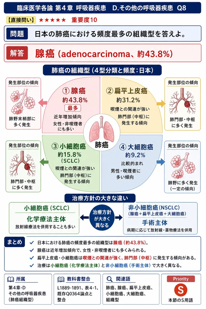 日本の肺癌における頻度最多の組織型を答えよ。 解説図