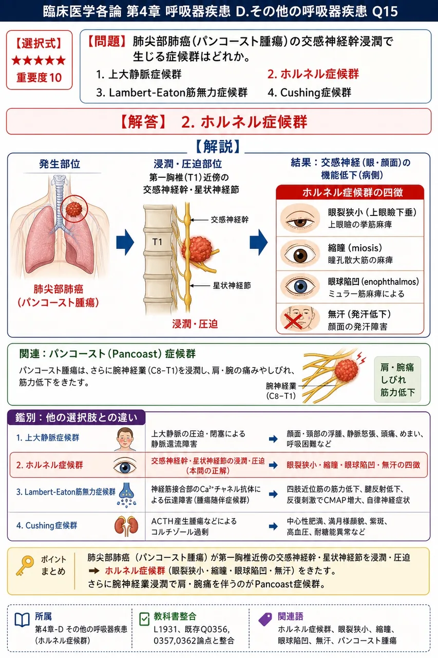 肺尖部肺癌(パンコースト腫瘍)の交感神経幹浸潤で生じる症候群はどれか。 解説図