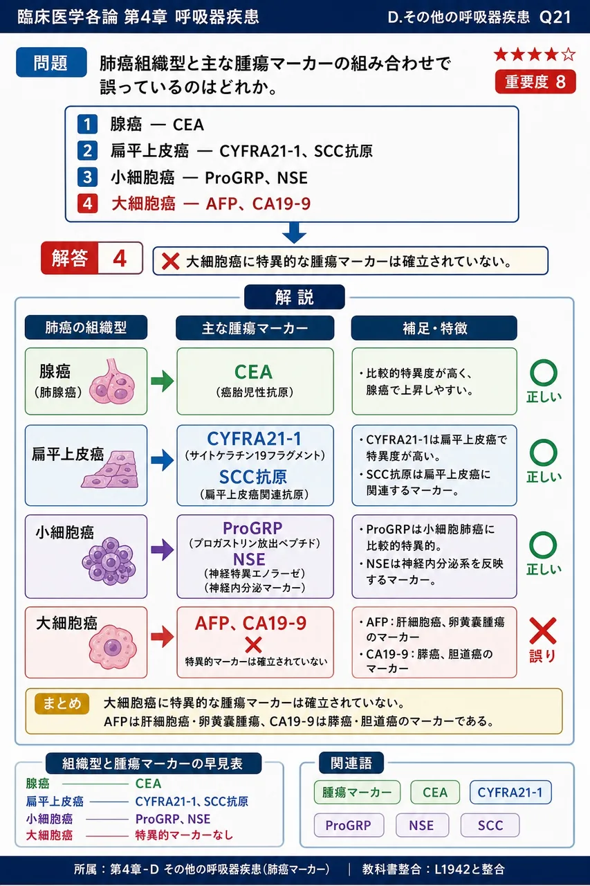 肺癌組織型と主な腫瘍マーカーの組み合わせで誤っているのはどれか。 解説図