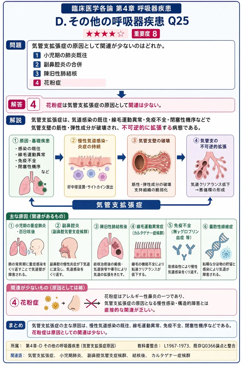 気管支拡張症の原因として関連が少ないのはどれか。 解説図